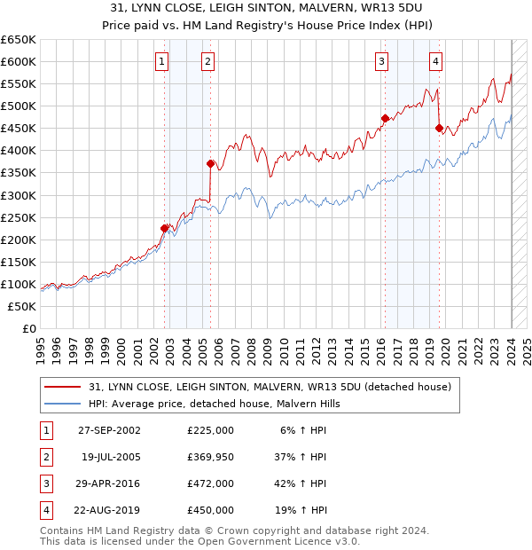 31, LYNN CLOSE, LEIGH SINTON, MALVERN, WR13 5DU: Price paid vs HM Land Registry's House Price Index