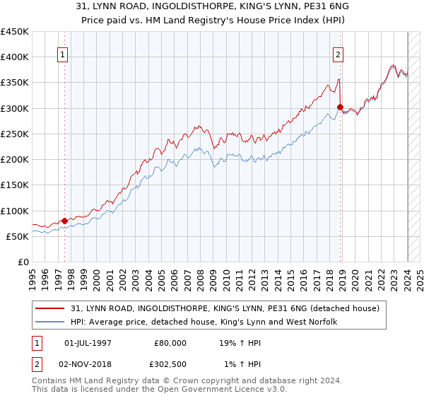 31, LYNN ROAD, INGOLDISTHORPE, KING'S LYNN, PE31 6NG: Price paid vs HM Land Registry's House Price Index