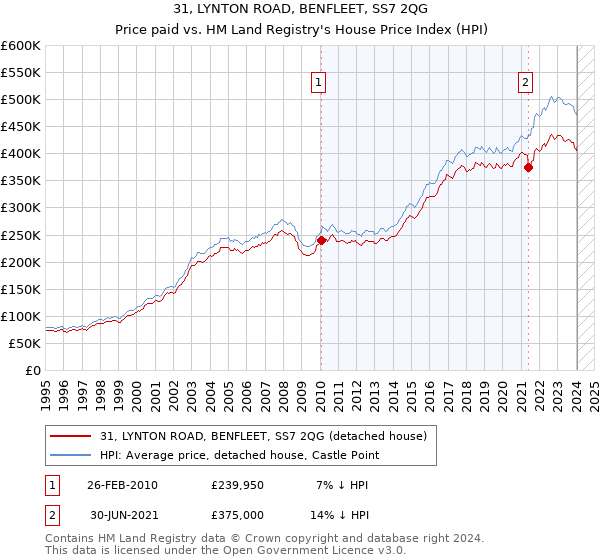 31, LYNTON ROAD, BENFLEET, SS7 2QG: Price paid vs HM Land Registry's House Price Index