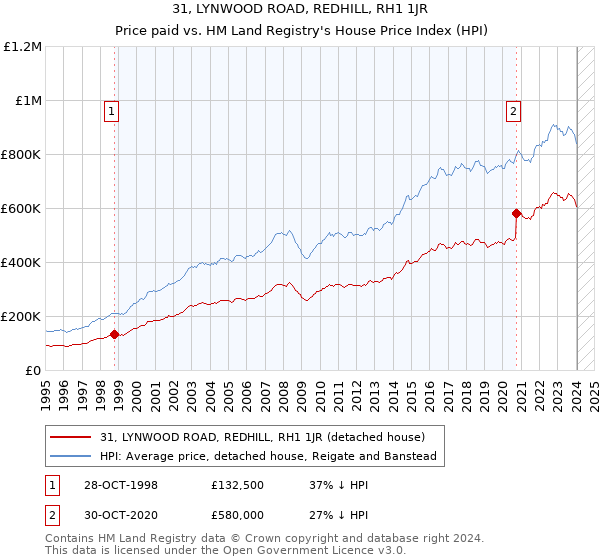 31, LYNWOOD ROAD, REDHILL, RH1 1JR: Price paid vs HM Land Registry's House Price Index
