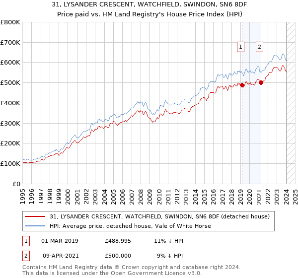 31, LYSANDER CRESCENT, WATCHFIELD, SWINDON, SN6 8DF: Price paid vs HM Land Registry's House Price Index