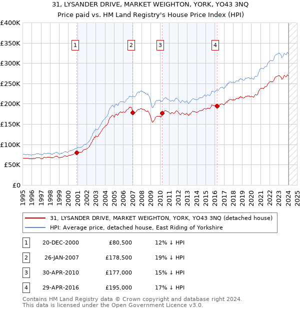 31, LYSANDER DRIVE, MARKET WEIGHTON, YORK, YO43 3NQ: Price paid vs HM Land Registry's House Price Index