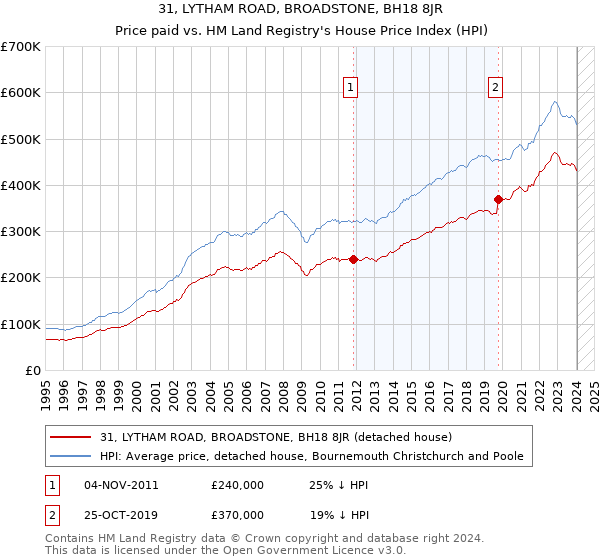 31, LYTHAM ROAD, BROADSTONE, BH18 8JR: Price paid vs HM Land Registry's House Price Index