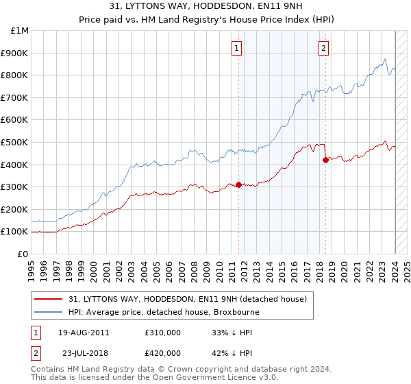 31, LYTTONS WAY, HODDESDON, EN11 9NH: Price paid vs HM Land Registry's House Price Index