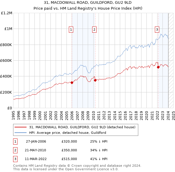 31, MACDOWALL ROAD, GUILDFORD, GU2 9LD: Price paid vs HM Land Registry's House Price Index
