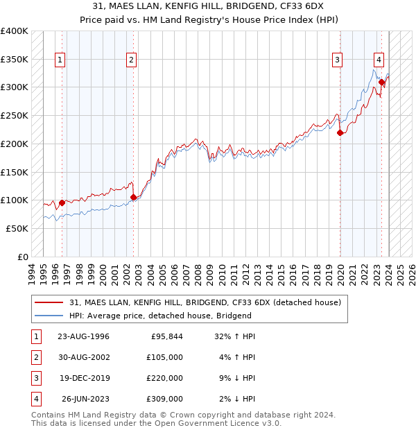 31, MAES LLAN, KENFIG HILL, BRIDGEND, CF33 6DX: Price paid vs HM Land Registry's House Price Index