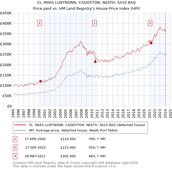 31, MAES LLWYNONN, CADOXTON, NEATH, SA10 8AQ: Price paid vs HM Land Registry's House Price Index