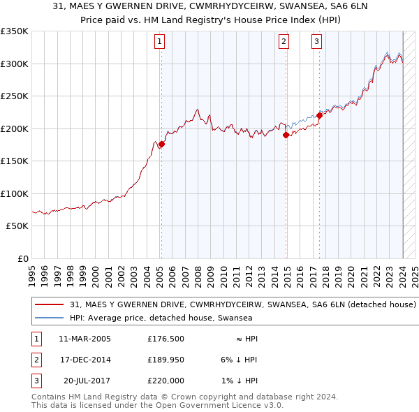 31, MAES Y GWERNEN DRIVE, CWMRHYDYCEIRW, SWANSEA, SA6 6LN: Price paid vs HM Land Registry's House Price Index