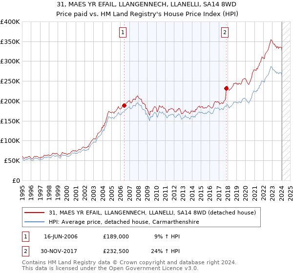 31, MAES YR EFAIL, LLANGENNECH, LLANELLI, SA14 8WD: Price paid vs HM Land Registry's House Price Index