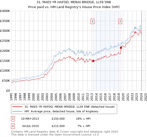 31, MAES YR HAFOD, MENAI BRIDGE, LL59 5NB: Price paid vs HM Land Registry's House Price Index