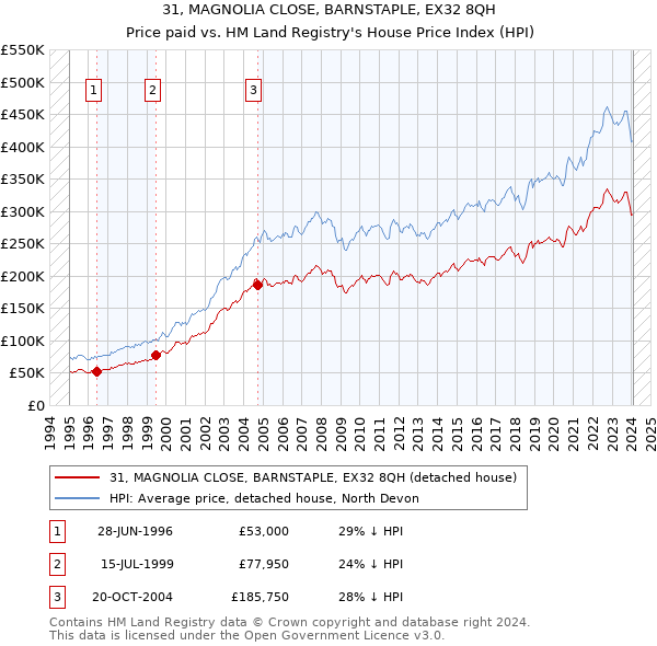 31, MAGNOLIA CLOSE, BARNSTAPLE, EX32 8QH: Price paid vs HM Land Registry's House Price Index