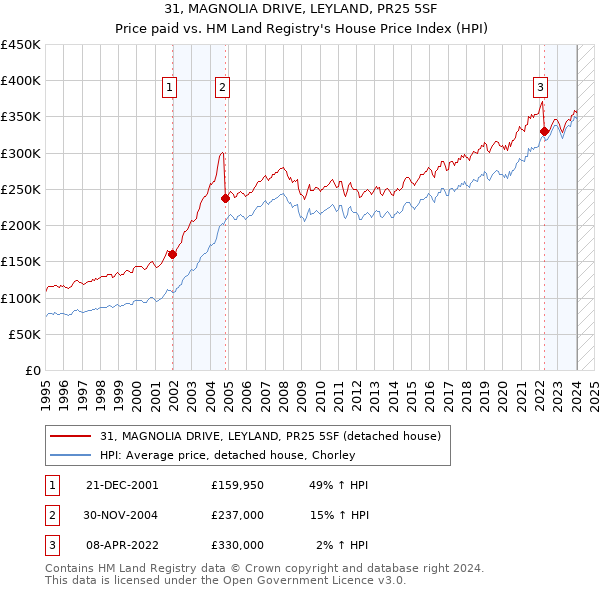 31, MAGNOLIA DRIVE, LEYLAND, PR25 5SF: Price paid vs HM Land Registry's House Price Index