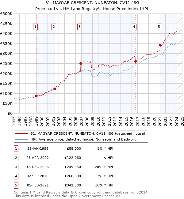 31, MAGYAR CRESCENT, NUNEATON, CV11 4SG: Price paid vs HM Land Registry's House Price Index