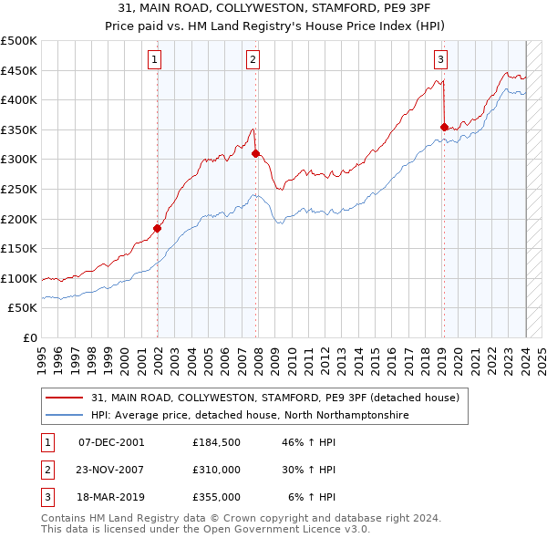 31, MAIN ROAD, COLLYWESTON, STAMFORD, PE9 3PF: Price paid vs HM Land Registry's House Price Index