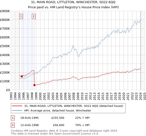 31, MAIN ROAD, LITTLETON, WINCHESTER, SO22 6QQ: Price paid vs HM Land Registry's House Price Index