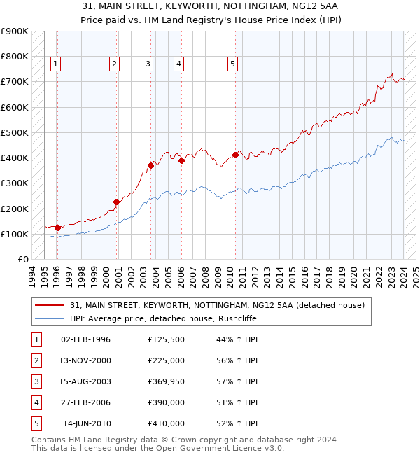 31, MAIN STREET, KEYWORTH, NOTTINGHAM, NG12 5AA: Price paid vs HM Land Registry's House Price Index