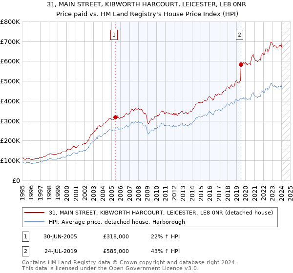 31, MAIN STREET, KIBWORTH HARCOURT, LEICESTER, LE8 0NR: Price paid vs HM Land Registry's House Price Index