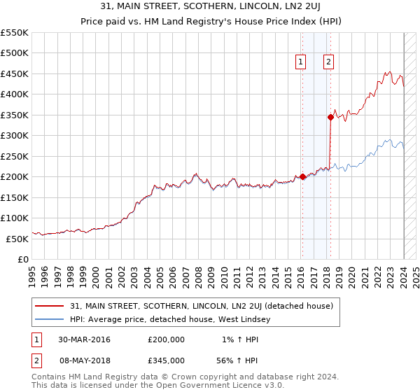 31, MAIN STREET, SCOTHERN, LINCOLN, LN2 2UJ: Price paid vs HM Land Registry's House Price Index