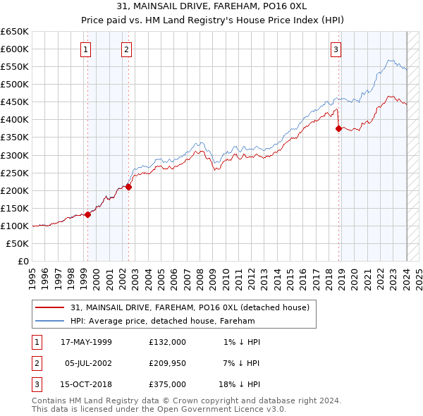 31, MAINSAIL DRIVE, FAREHAM, PO16 0XL: Price paid vs HM Land Registry's House Price Index