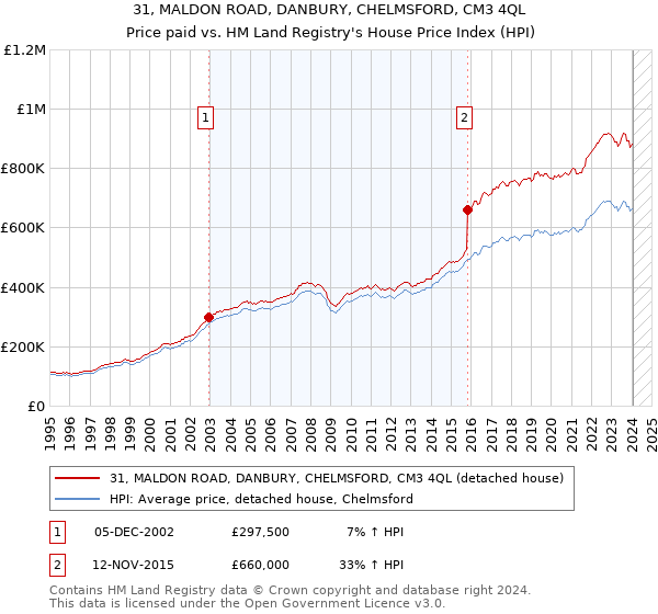31, MALDON ROAD, DANBURY, CHELMSFORD, CM3 4QL: Price paid vs HM Land Registry's House Price Index