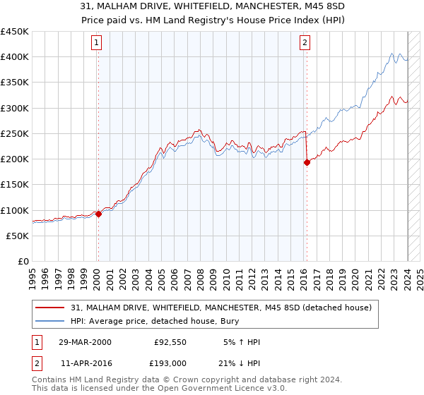 31, MALHAM DRIVE, WHITEFIELD, MANCHESTER, M45 8SD: Price paid vs HM Land Registry's House Price Index