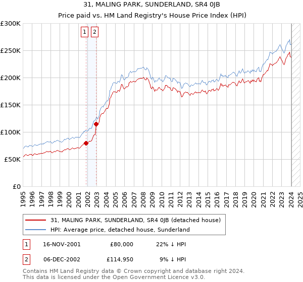 31, MALING PARK, SUNDERLAND, SR4 0JB: Price paid vs HM Land Registry's House Price Index