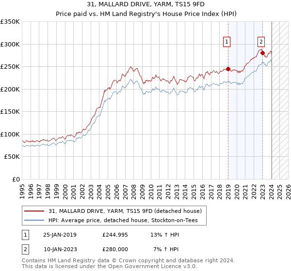 31, MALLARD DRIVE, YARM, TS15 9FD: Price paid vs HM Land Registry's House Price Index