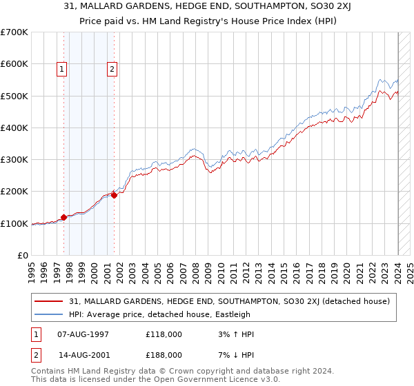 31, MALLARD GARDENS, HEDGE END, SOUTHAMPTON, SO30 2XJ: Price paid vs HM Land Registry's House Price Index