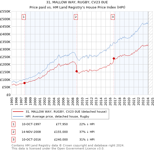 31, MALLOW WAY, RUGBY, CV23 0UE: Price paid vs HM Land Registry's House Price Index