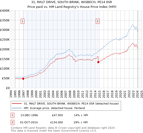 31, MALT DRIVE, SOUTH BRINK, WISBECH, PE14 0SR: Price paid vs HM Land Registry's House Price Index