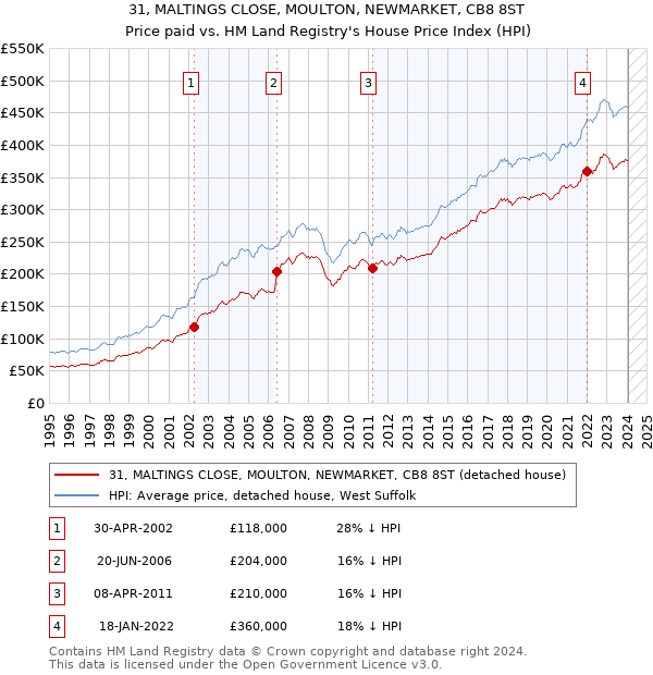 31, MALTINGS CLOSE, MOULTON, NEWMARKET, CB8 8ST: Price paid vs HM Land Registry's House Price Index