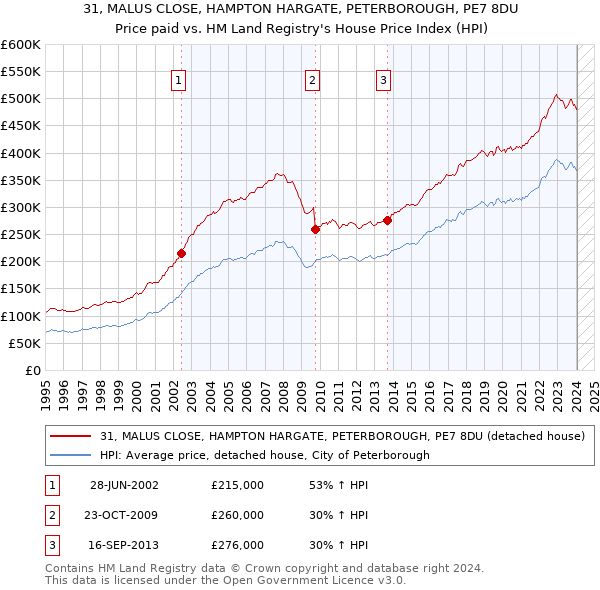 31, MALUS CLOSE, HAMPTON HARGATE, PETERBOROUGH, PE7 8DU: Price paid vs HM Land Registry's House Price Index