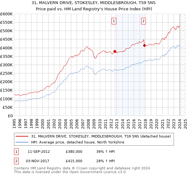 31, MALVERN DRIVE, STOKESLEY, MIDDLESBROUGH, TS9 5NS: Price paid vs HM Land Registry's House Price Index