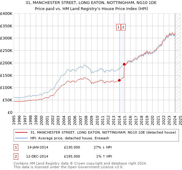 31, MANCHESTER STREET, LONG EATON, NOTTINGHAM, NG10 1DE: Price paid vs HM Land Registry's House Price Index
