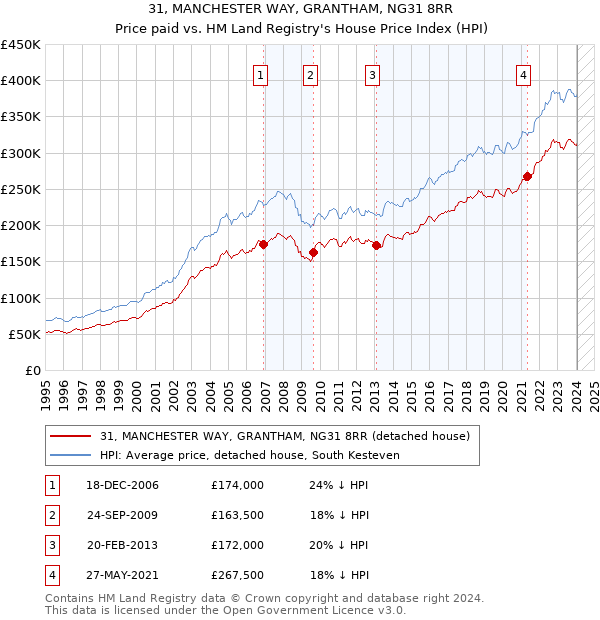 31, MANCHESTER WAY, GRANTHAM, NG31 8RR: Price paid vs HM Land Registry's House Price Index