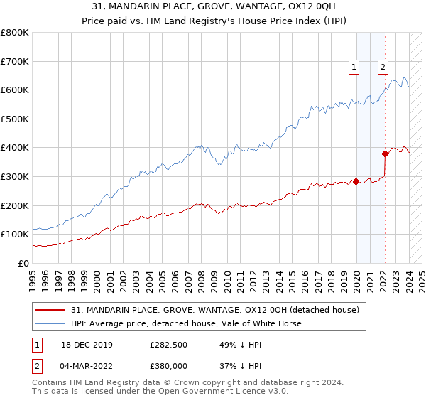 31, MANDARIN PLACE, GROVE, WANTAGE, OX12 0QH: Price paid vs HM Land Registry's House Price Index