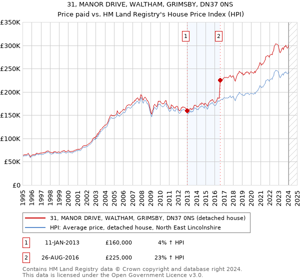 31, MANOR DRIVE, WALTHAM, GRIMSBY, DN37 0NS: Price paid vs HM Land Registry's House Price Index