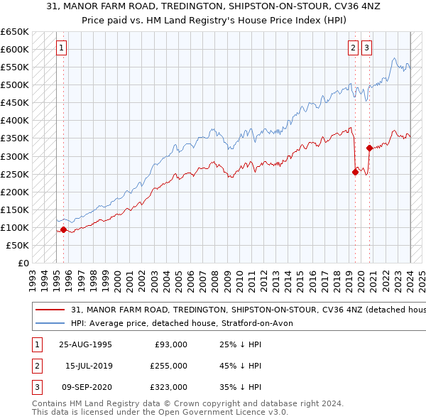 31, MANOR FARM ROAD, TREDINGTON, SHIPSTON-ON-STOUR, CV36 4NZ: Price paid vs HM Land Registry's House Price Index