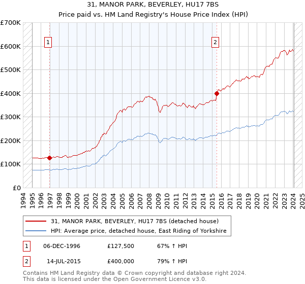31, MANOR PARK, BEVERLEY, HU17 7BS: Price paid vs HM Land Registry's House Price Index
