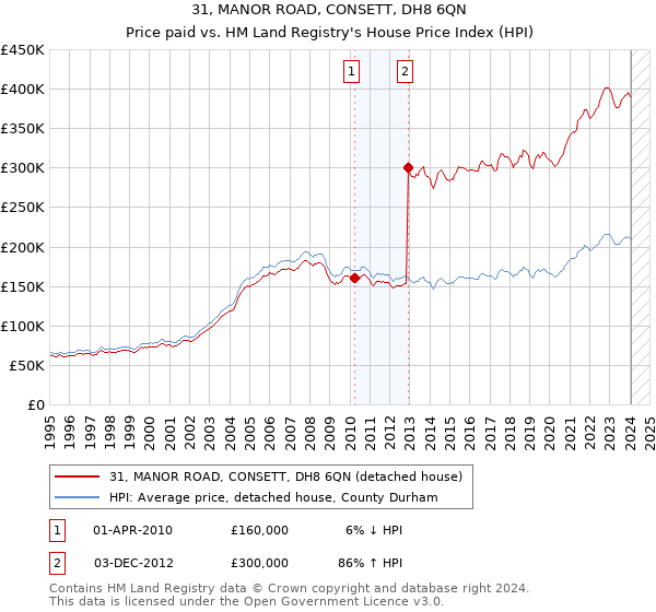 31, MANOR ROAD, CONSETT, DH8 6QN: Price paid vs HM Land Registry's House Price Index