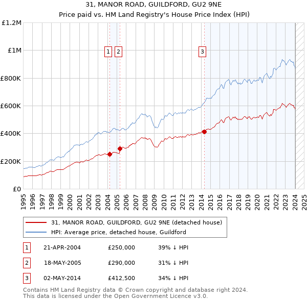 31, MANOR ROAD, GUILDFORD, GU2 9NE: Price paid vs HM Land Registry's House Price Index