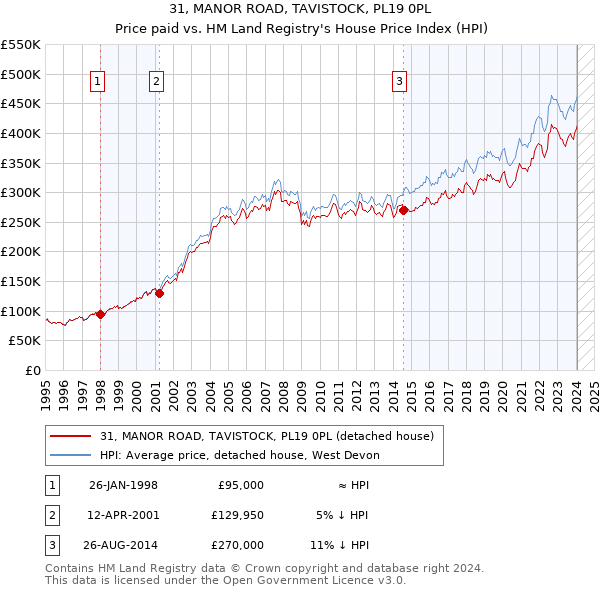 31, MANOR ROAD, TAVISTOCK, PL19 0PL: Price paid vs HM Land Registry's House Price Index
