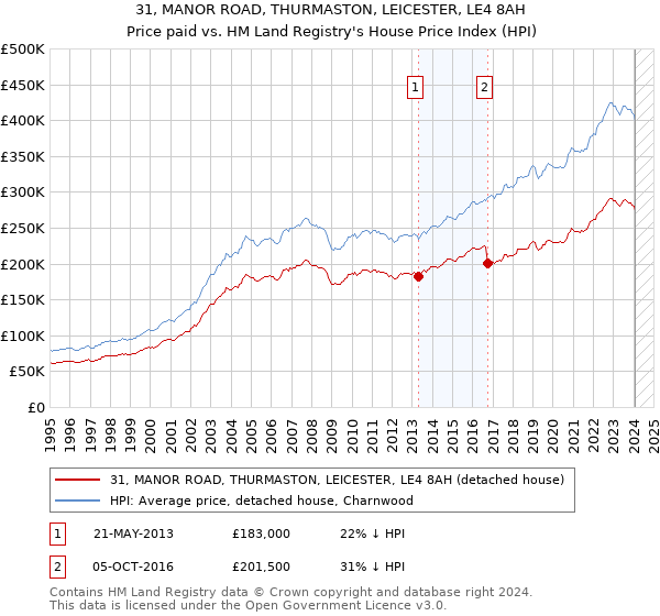 31, MANOR ROAD, THURMASTON, LEICESTER, LE4 8AH: Price paid vs HM Land Registry's House Price Index