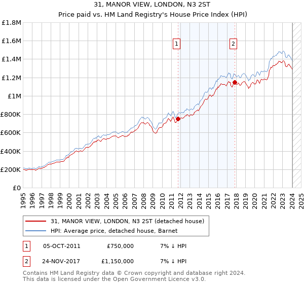 31, MANOR VIEW, LONDON, N3 2ST: Price paid vs HM Land Registry's House Price Index