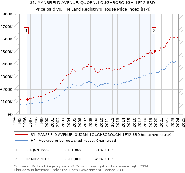 31, MANSFIELD AVENUE, QUORN, LOUGHBOROUGH, LE12 8BD: Price paid vs HM Land Registry's House Price Index