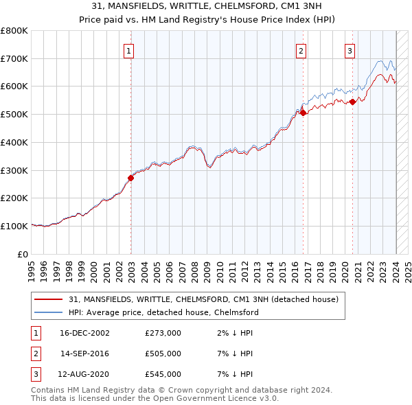 31, MANSFIELDS, WRITTLE, CHELMSFORD, CM1 3NH: Price paid vs HM Land Registry's House Price Index