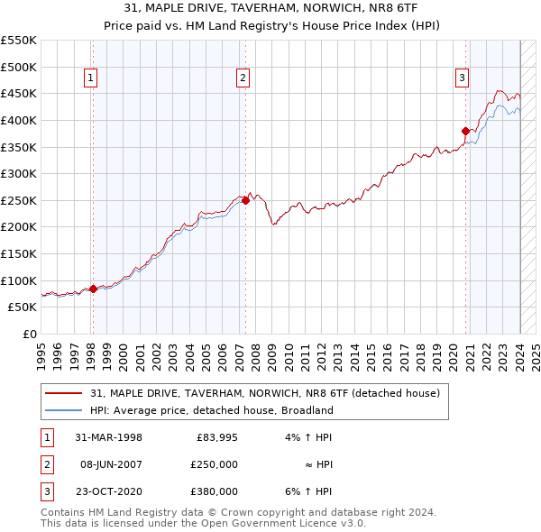 31, MAPLE DRIVE, TAVERHAM, NORWICH, NR8 6TF: Price paid vs HM Land Registry's House Price Index