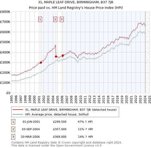 31, MAPLE LEAF DRIVE, BIRMINGHAM, B37 7JB: Price paid vs HM Land Registry's House Price Index