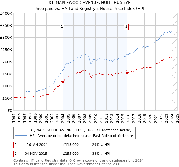 31, MAPLEWOOD AVENUE, HULL, HU5 5YE: Price paid vs HM Land Registry's House Price Index