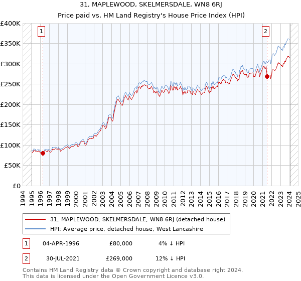 31, MAPLEWOOD, SKELMERSDALE, WN8 6RJ: Price paid vs HM Land Registry's House Price Index